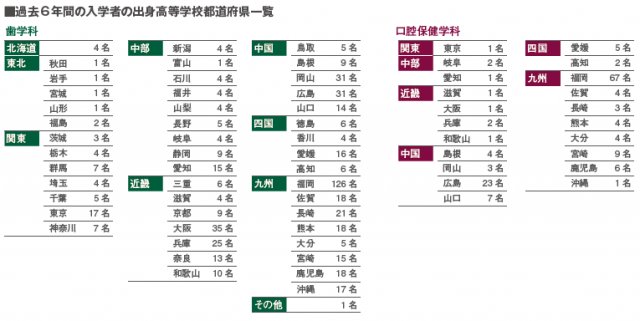 これまでの入学状況 学部 入学案内 公立大学法人 九州歯科大学