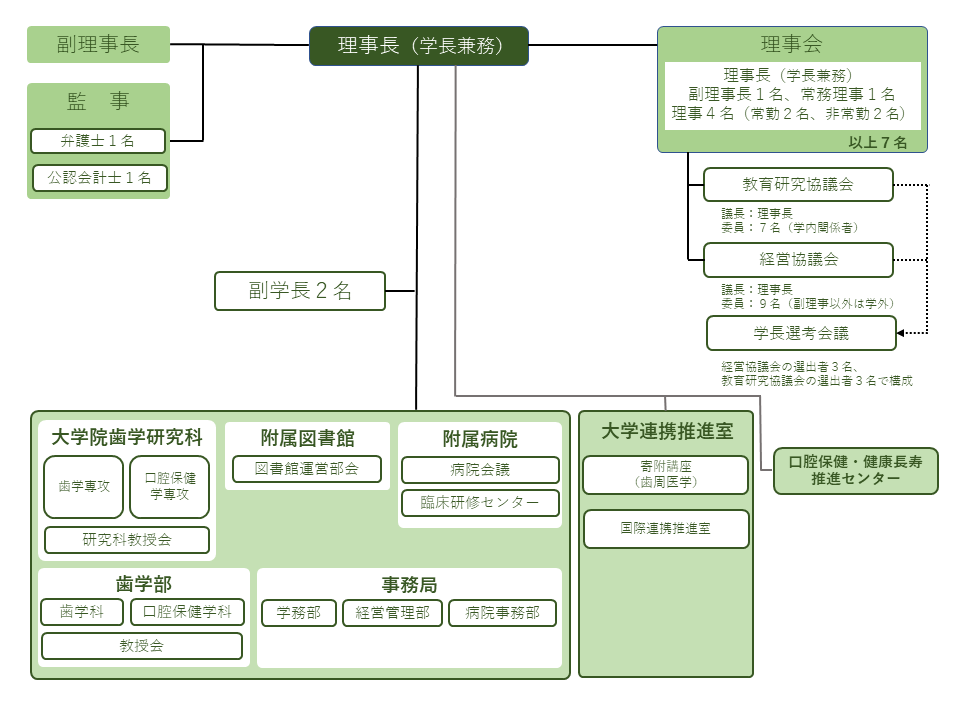 組織図