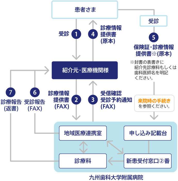 予約～受診の流れ