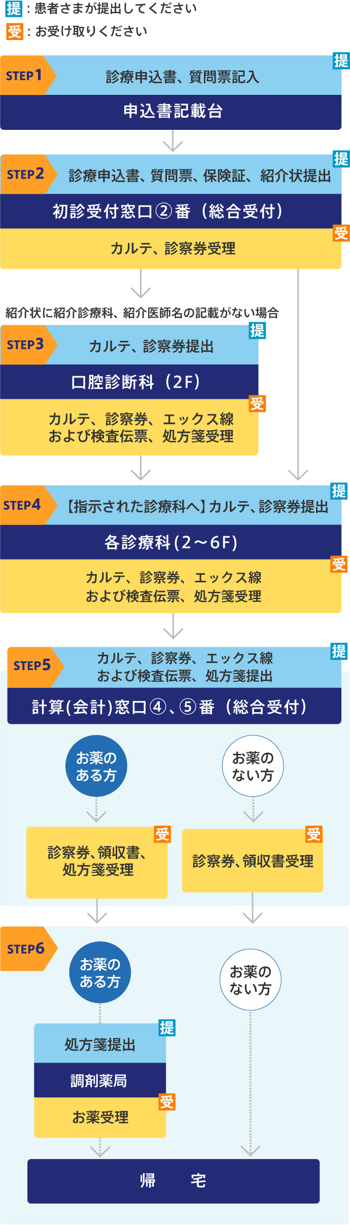 来院時の手続き