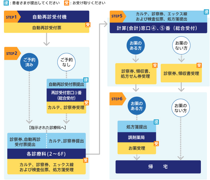 来院時の手続きイメージ