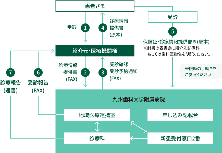 九州歯科大学附属病院への患者紹介・受診の流れを示すフローチャート。患者、紹介元医療機関、大学病院の地域医療連携室・診療科が、診療情報提供書(FAX・原本)や受診予約通知・受診報告・診療報告を介して連携し、紹介受診から診療報告までの手順が番号順に示されている。