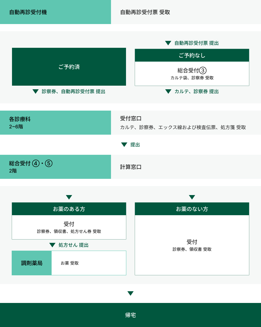 再診の流れを示すフローチャート。自動再診受付機で受付票を受取り、予約済の場合は診察券・受付票を提出、予約なしの場合は総合受付③でカルテ袋・診察券を受取って提出。各診療科（2〜6階）の受付窓口でカルテ・診察券・エックス線・検査伝票・処方箋を受取り提出後、総合受付④・⑤（2階）の計算窓口で会計。お薬がある場合は処方箋を提出して調剤薬局で受取、お薬がない場合は診察券・領収書のみ受取。最後に帰宅。
