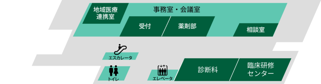 九州歯科大学附属病院：2Fのフロアマップ。トイレとエスカレータ・エレベータがある。診断科・臨床研究センターがあり、事務室・会議室の中には受付をはじめ、薬剤部・地域医療連携室・相談室が配置されている。