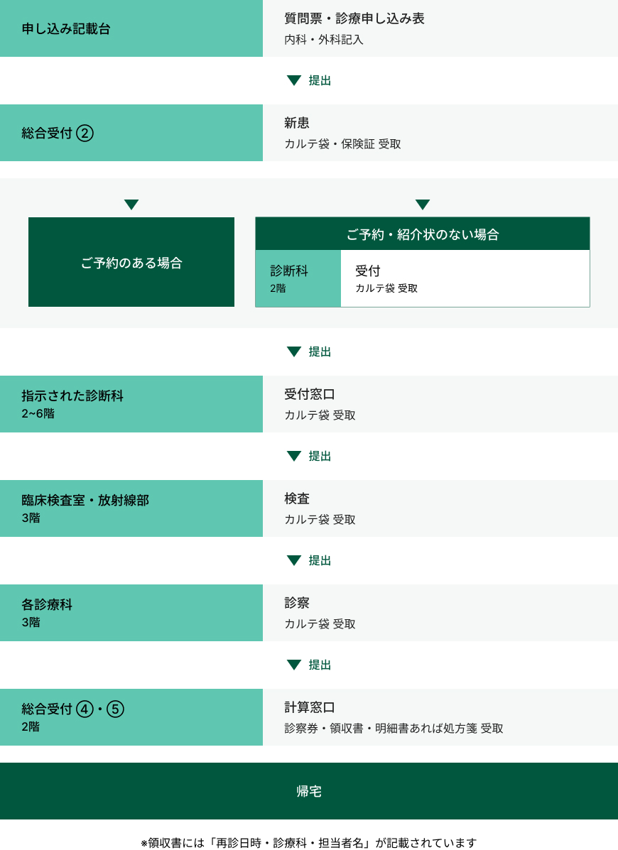 病院受診の流れを示すフローチャート。申し込み記載台での質問票・診療申し込み表記入から、総合受付でのカルテ袋・保険証受取、予約の有無による分岐、診断科・臨床検査室・放射線部・各診療科での受付と提出、総合受付での計算窓口（診察券・領収書・処方箋受取）を経て帰宅するまでの手順。領収書に再診日時・診療科・担当者名が記載される旨の注記あり。