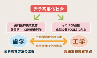 歯工学連携教育