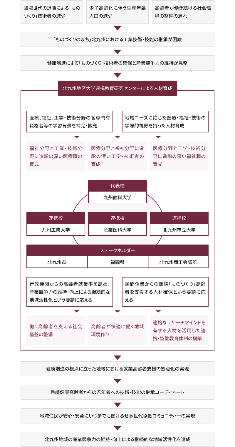 少子高齢化社会への対応を示すフローチャート。上部に『団塊世代の退職による「ものづくり」技術者の減少』『少子高齢化に伴う生産年齢人口の減少』『高齢者が働き続ける社会環境の整備の遅れ』の3つの課題を提示。これらから『「ものづくりのまち」北九州における工業技術・技能の継承が困難』、『健康増進による「ものづくり」技術者の確保と産業競争力の維持が急務』へと続く。中央に『北九州地区大学連携教育研究センターによる人材育成』があり、代表校として九州歯科大学、連携校として九州工業大学、産業医科大学、北九州市立大学、ステークホルダーとして北九州市、福岡県、北九州商工会議所が配置。3つの育成方針として『福祉分野と工学・技術分野に造詣の深い医療職の育成』『医療分野と福祉分野に造詣の深い工学・技術者の育成』『医療分野と工学・技術分野に造詣の深い福祉職の育成』を示し、行政機関と民間企業からの要請に応える形で、『働く高齢者を支える社会基盤の整備』『高齢者が快適に働く地域環境づくり』『適格なリサーチマインドを有する人材を活用した連携・協働教育体制の構築』につながる。最終的に『健康増進の視点に立った地域における就業高齢者支援の拠点化の実現』『熟練健康高齢者からの若年者への技術・技能の継承コーディネート』『地域住民が安心・安全にいつまでも働ける多世代協働コミュニティの実現』を経て、『北九州地域の産業競争力の維持・向上による継続的な地域活性化を達成』に至る流れを示した図