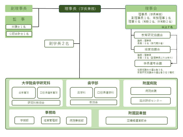 九州歯科大学組織図