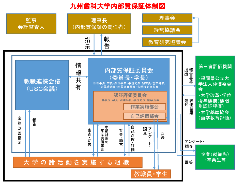 九州歯科大学内部質保証体制図