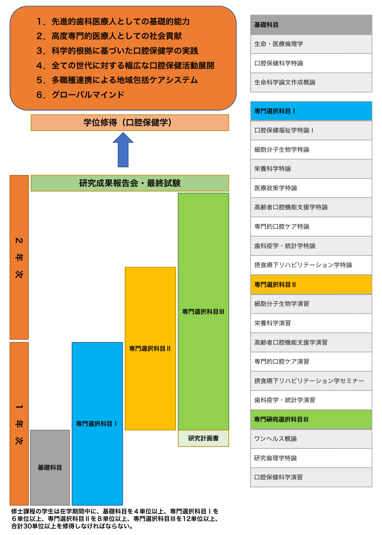 カリキュラムの一覧画像。修士課程の学生は在学期間中に、基礎科目を4単位以上、専門選択科目Iを6単位以上、専門選択科目IIを8単位以上、専門選択科目IIIを12単位以上、合計30単位以上を修得しなければならない。
