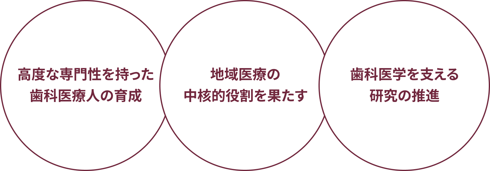 基本理念:高度な専門性を持った歯科医療人の育成・地域医療の中核的役割を果たす・歯科医学を支える研究の推進