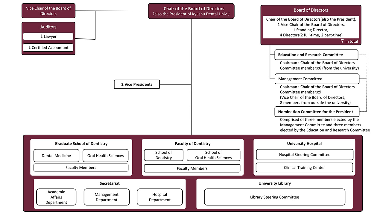Organizational Chart of Kyushu Dental University